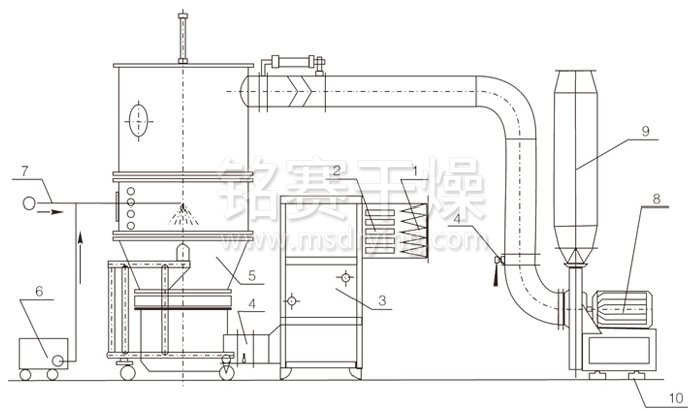 沸騰製粒幹燥機結構示意圖 沸騰製(zhì)粒(lì)幹燥機結構示意圖