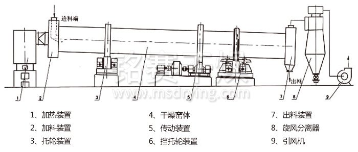 回轉滾筒幹(gàn)燥機 回轉滾筒幹(gàn)燥機