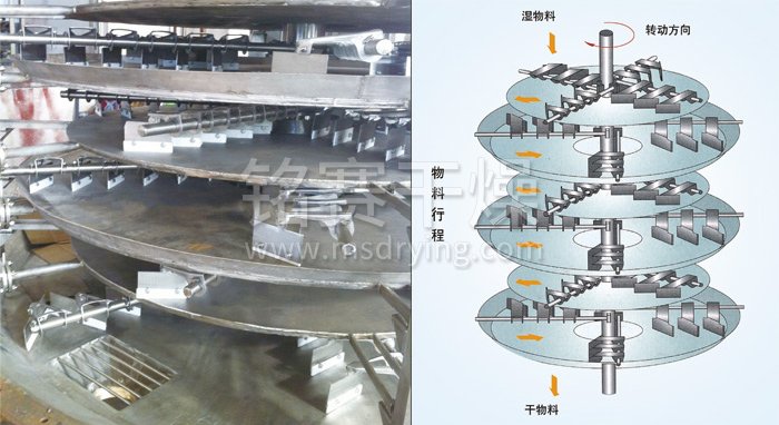 盤式連續幹燥機 盤式連續幹燥機